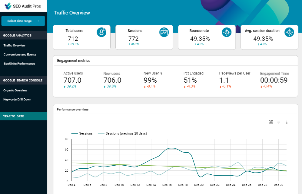 SEO Audit Pros GA4 + GSC Dashboard on Looker Studio first page